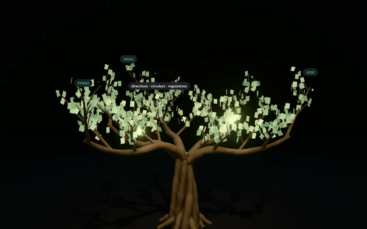 The canopy filling with small lit tablets, labelled SEBI, IRDAI and PFRDA.
