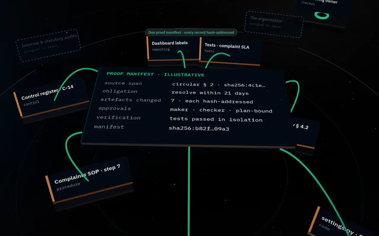 Green threads from every changed card converging on a slab at the centre: a proof manifest with its hash.