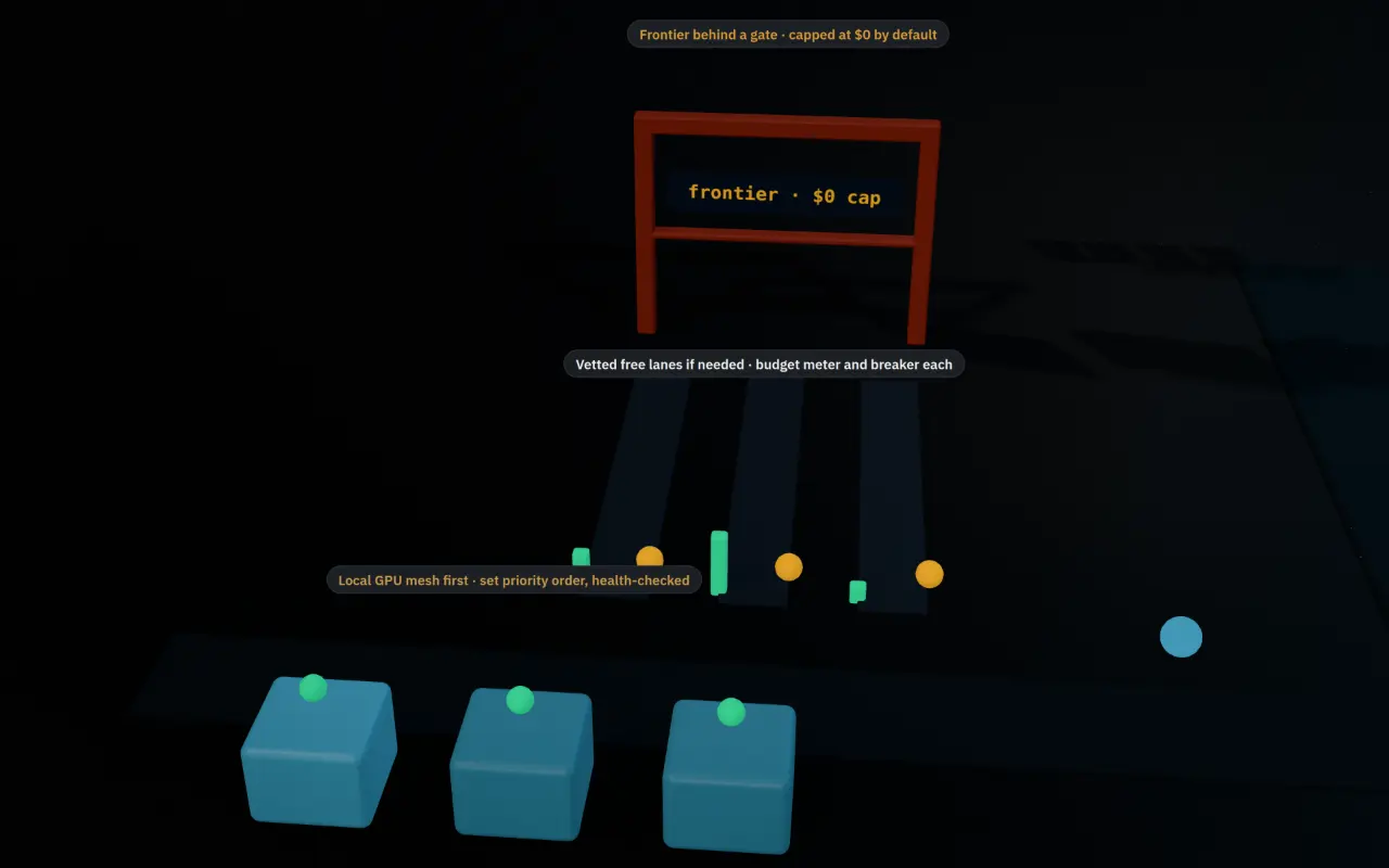A road leaving the city past three lit GPU nodes, three dim lanes with meters and breaker lights, and a shut gate marked frontier, $0 cap.